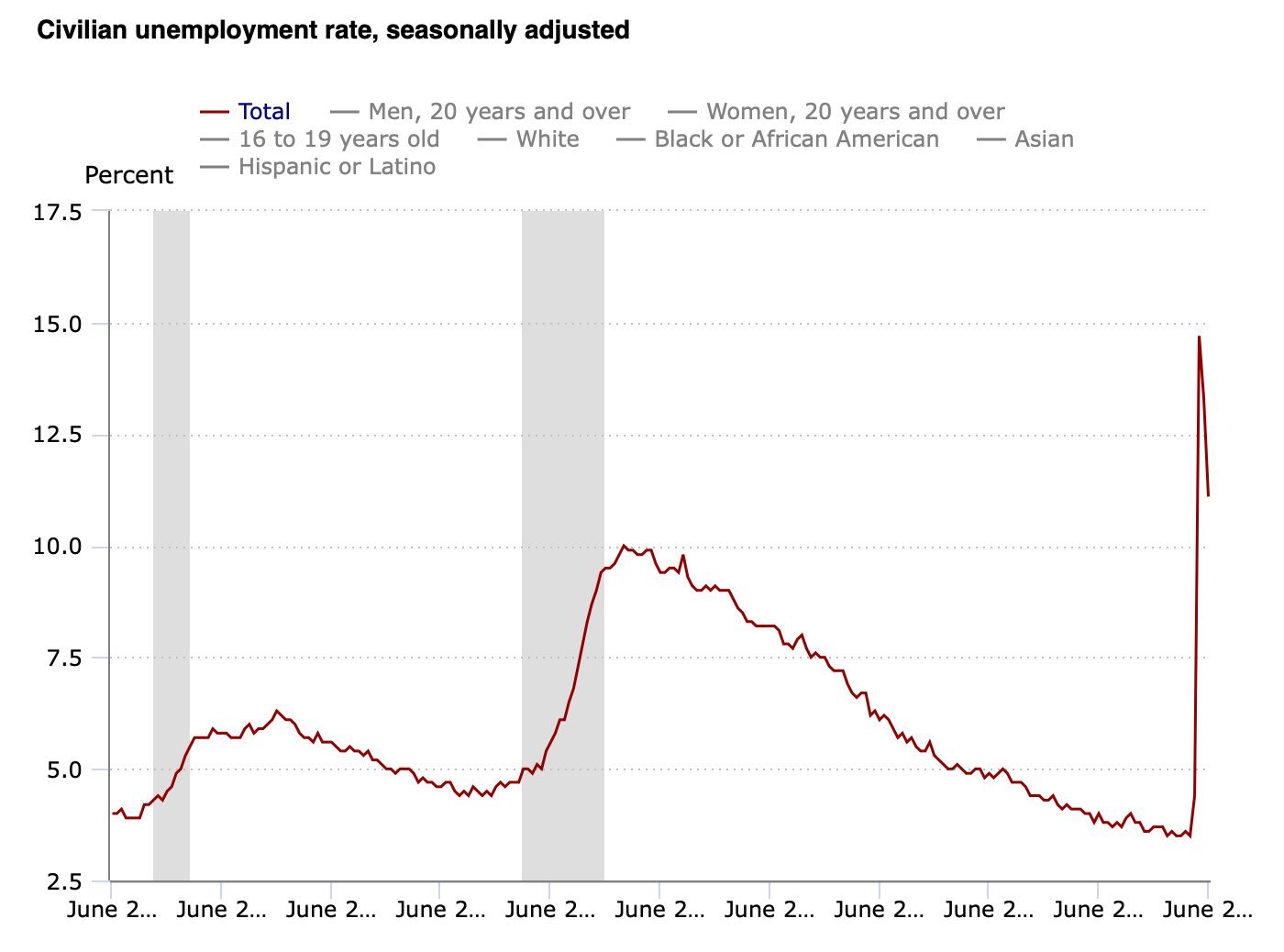 Civilian unemployment rate